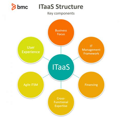 itaas proposal|Introduction to ITaaS: IT.